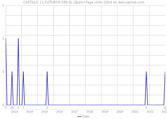 CASTILLO 11 FUTUROS 280 SL (Spain) Page visits 2024 