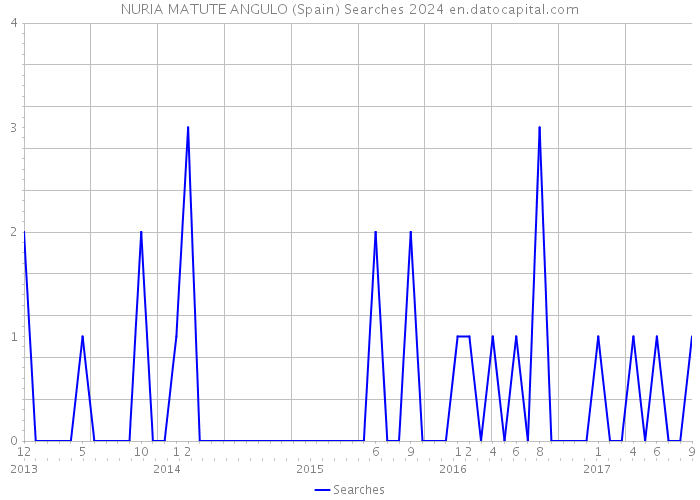 NURIA MATUTE ANGULO (Spain) Searches 2024 