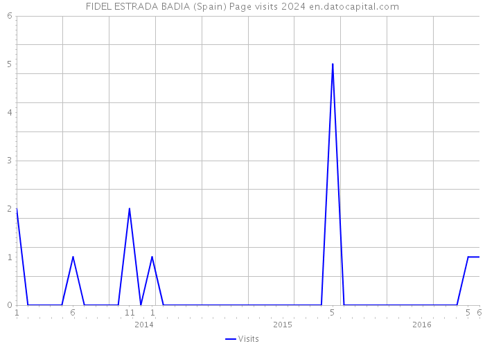 FIDEL ESTRADA BADIA (Spain) Page visits 2024 