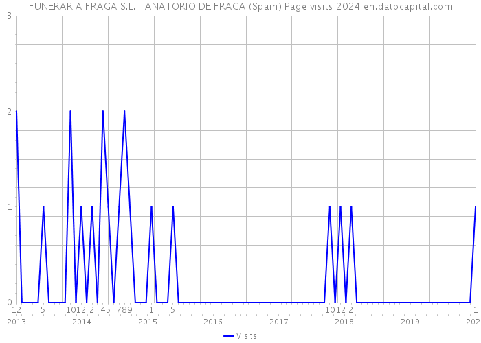 FUNERARIA FRAGA S.L. TANATORIO DE FRAGA (Spain) Page visits 2024 