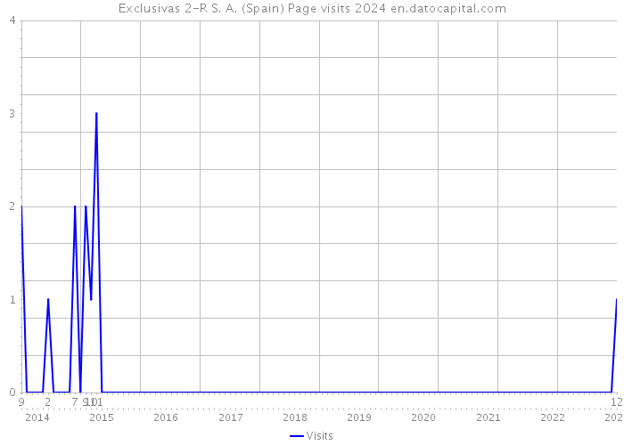 Exclusivas 2-R S. A. (Spain) Page visits 2024 