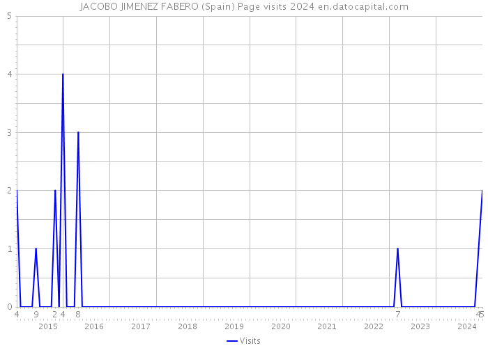 JACOBO JIMENEZ FABERO (Spain) Page visits 2024 