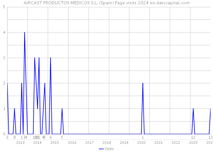 AIRCAST PRODUCTOS MEDICOS S.L. (Spain) Page visits 2024 