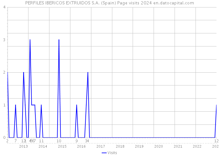 PERFILES IBERICOS EXTRUIDOS S.A. (Spain) Page visits 2024 