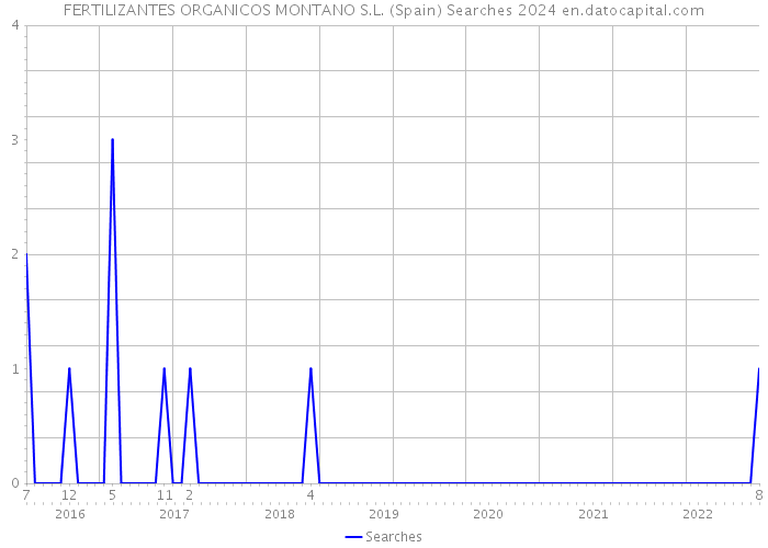 FERTILIZANTES ORGANICOS MONTANO S.L. (Spain) Searches 2024 