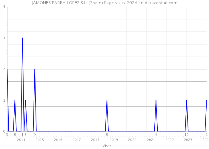 JAMONES PARRA LOPEZ S.L. (Spain) Page visits 2024 