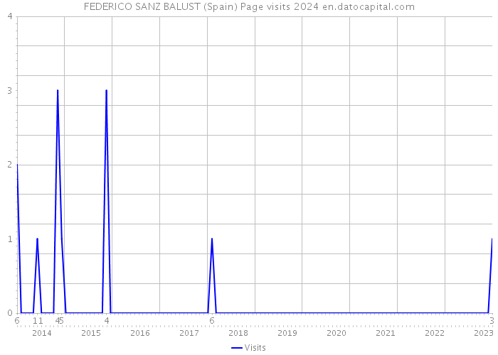 FEDERICO SANZ BALUST (Spain) Page visits 2024 