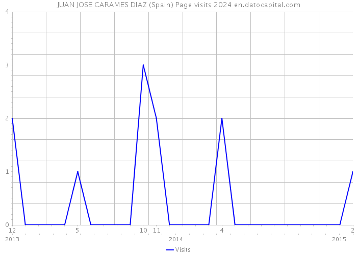 JUAN JOSE CARAMES DIAZ (Spain) Page visits 2024 