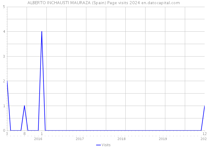 ALBERTO INCHAUSTI MAURAZA (Spain) Page visits 2024 