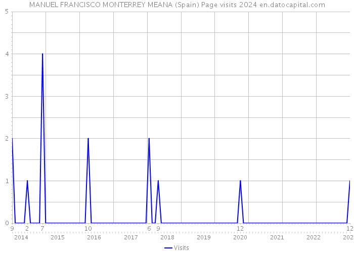 MANUEL FRANCISCO MONTERREY MEANA (Spain) Page visits 2024 