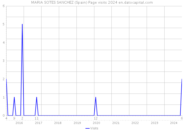 MARIA SOTES SANCHEZ (Spain) Page visits 2024 