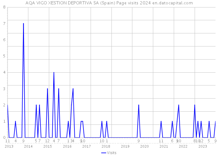 AQA VIGO XESTION DEPORTIVA SA (Spain) Page visits 2024 
