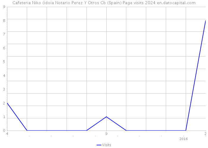 Cafeteria Niko (idoia Notario Perez Y Otros Cb (Spain) Page visits 2024 