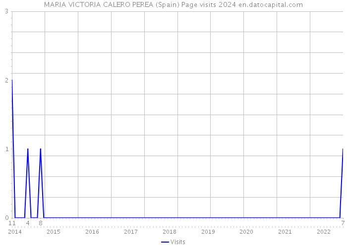 MARIA VICTORIA CALERO PEREA (Spain) Page visits 2024 