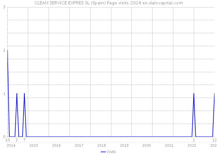 CLEAN SERVICE EXPRES SL (Spain) Page visits 2024 