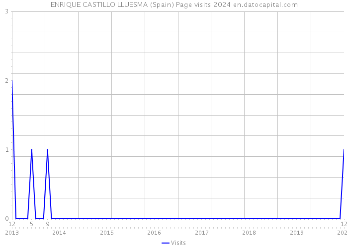 ENRIQUE CASTILLO LLUESMA (Spain) Page visits 2024 