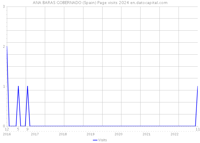 ANA BARAS GOBERNADO (Spain) Page visits 2024 
