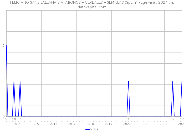 FELICIANO SANZ LALLANA S.A. ABONOS - CEREALES - SEMILLAS (Spain) Page visits 2024 