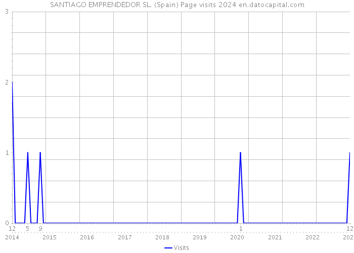 SANTIAGO EMPRENDEDOR SL. (Spain) Page visits 2024 
