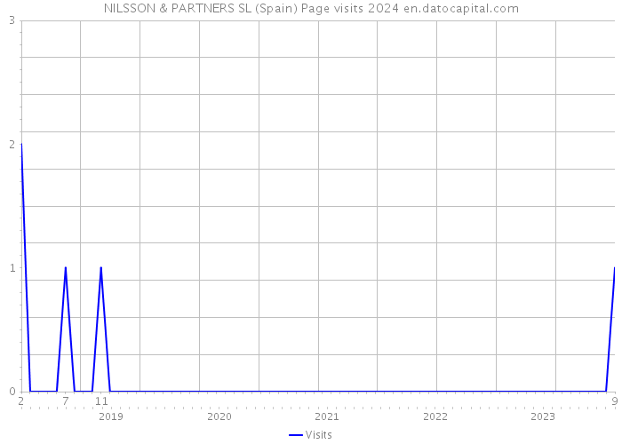 NILSSON & PARTNERS SL (Spain) Page visits 2024 