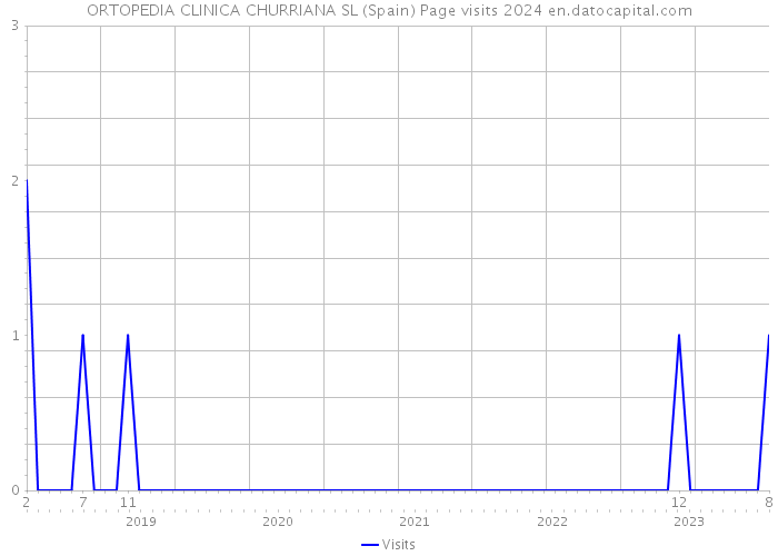 ORTOPEDIA CLINICA CHURRIANA SL (Spain) Page visits 2024 