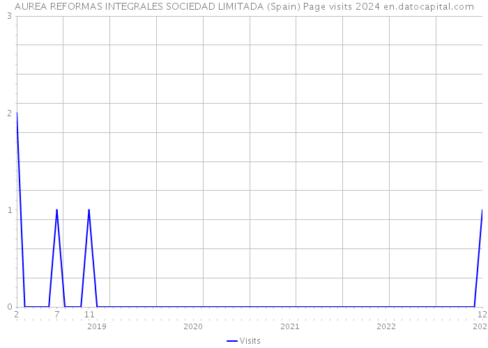 AUREA REFORMAS INTEGRALES SOCIEDAD LIMITADA (Spain) Page visits 2024 