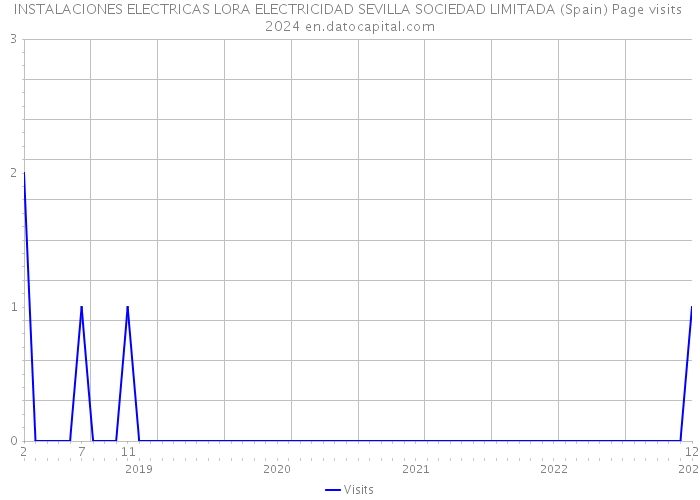 INSTALACIONES ELECTRICAS LORA ELECTRICIDAD SEVILLA SOCIEDAD LIMITADA (Spain) Page visits 2024 