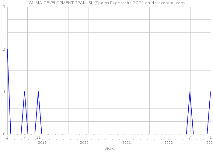 WILMA DEVELOPMENT SPAIN SL (Spain) Page visits 2024 