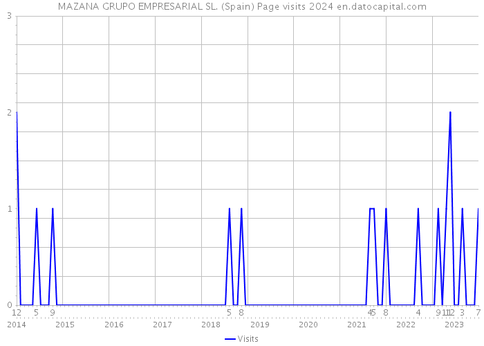 MAZANA GRUPO EMPRESARIAL SL. (Spain) Page visits 2024 