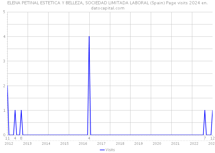 ELENA PETINAL ESTETICA Y BELLEZA, SOCIEDAD LIMITADA LABORAL (Spain) Page visits 2024 