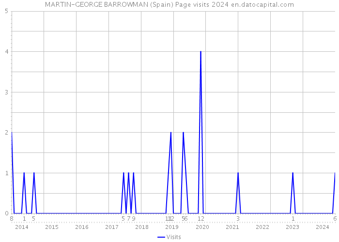 MARTIN-GEORGE BARROWMAN (Spain) Page visits 2024 