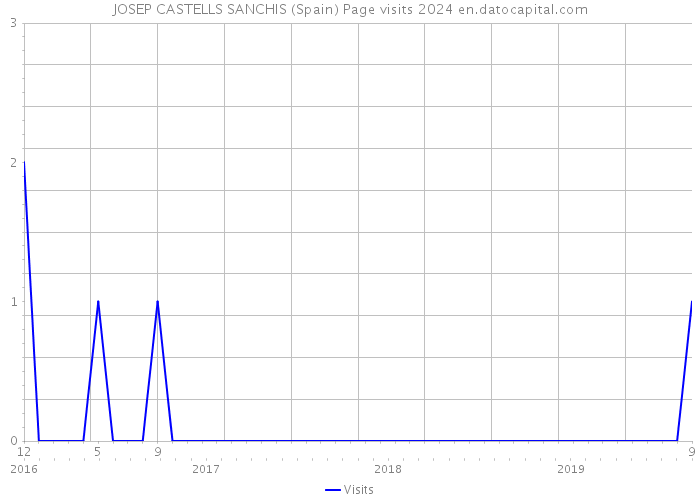 JOSEP CASTELLS SANCHIS (Spain) Page visits 2024 