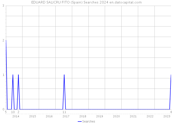 EDUARD SALICRU FITO (Spain) Searches 2024 