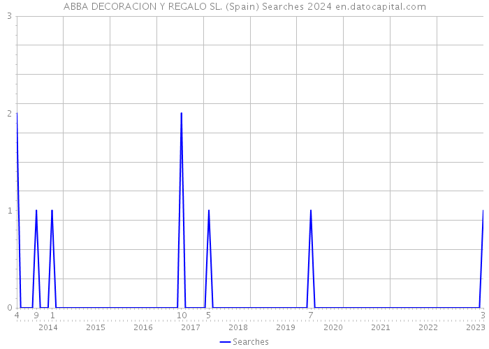 ABBA DECORACION Y REGALO SL. (Spain) Searches 2024 