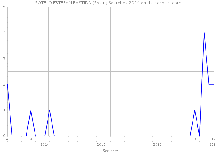 SOTELO ESTEBAN BASTIDA (Spain) Searches 2024 