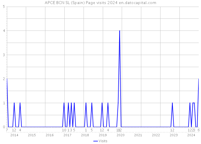 APCE BCN SL (Spain) Page visits 2024 