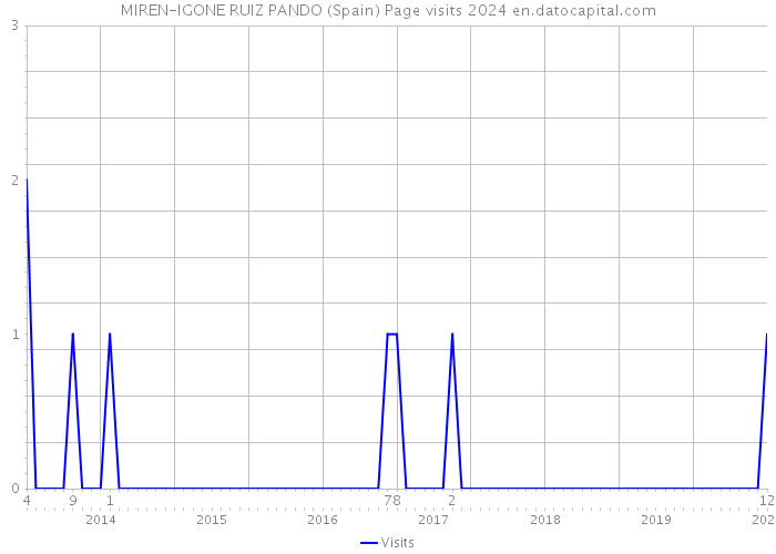 MIREN-IGONE RUIZ PANDO (Spain) Page visits 2024 