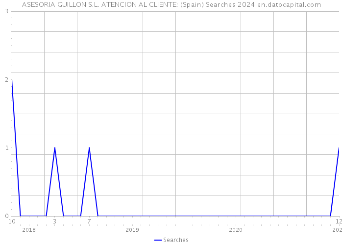ASESORIA GUILLON S.L. ATENCION AL CLIENTE: (Spain) Searches 2024 