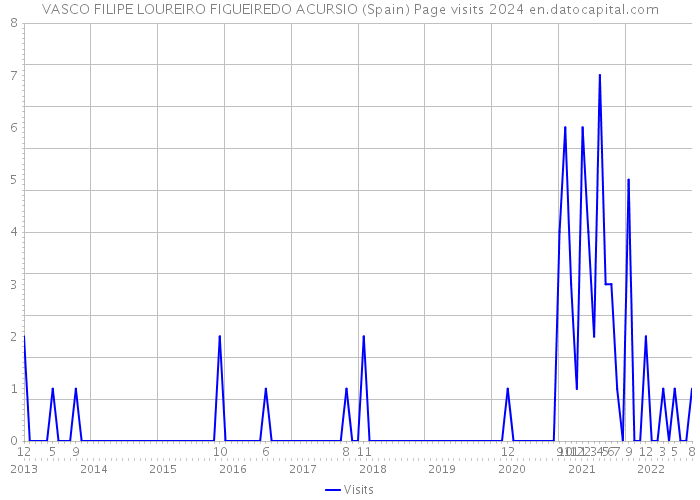 VASCO FILIPE LOUREIRO FIGUEIREDO ACURSIO (Spain) Page visits 2024 