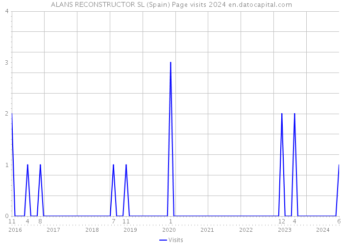 ALANS RECONSTRUCTOR SL (Spain) Page visits 2024 