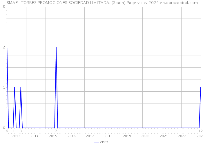 ISMAEL TORRES PROMOCIONES SOCIEDAD LIMITADA. (Spain) Page visits 2024 
