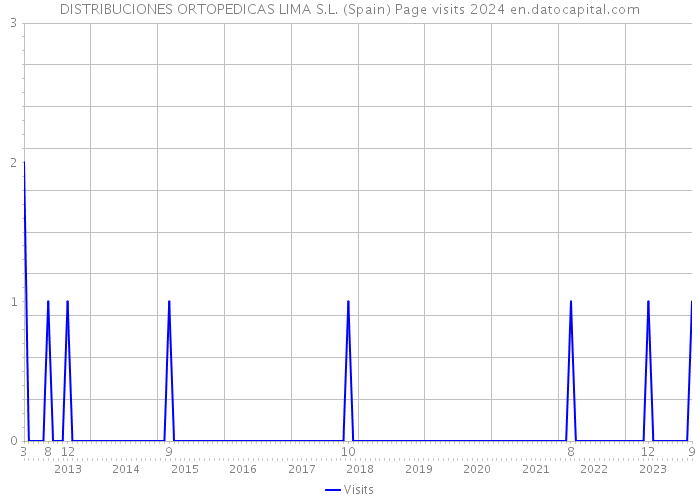 DISTRIBUCIONES ORTOPEDICAS LIMA S.L. (Spain) Page visits 2024 