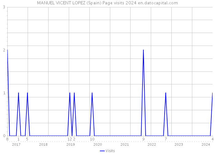 MANUEL VICENT LOPEZ (Spain) Page visits 2024 