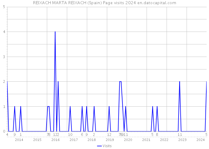 REIXACH MARTA REIXACH (Spain) Page visits 2024 