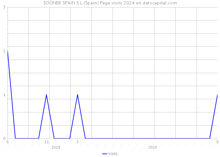 SOONER SPAIN S L (Spain) Page visits 2024 