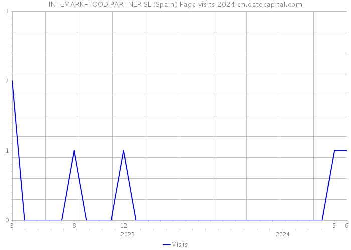 INTEMARK-FOOD PARTNER SL (Spain) Page visits 2024 