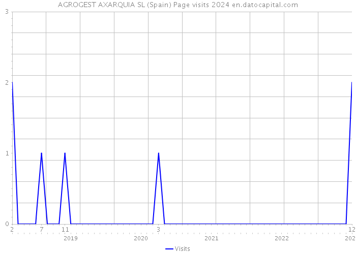 AGROGEST AXARQUIA SL (Spain) Page visits 2024 