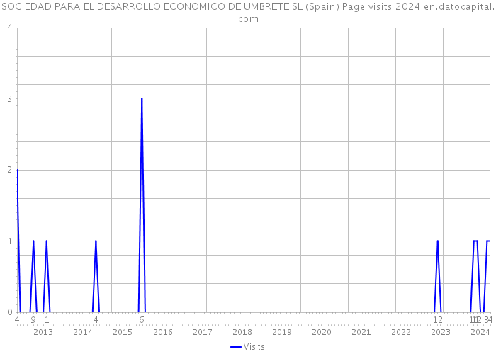SOCIEDAD PARA EL DESARROLLO ECONOMICO DE UMBRETE SL (Spain) Page visits 2024 
