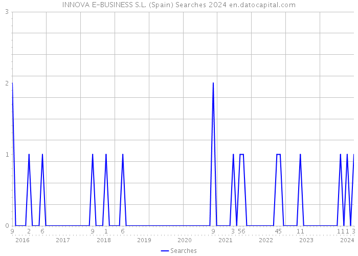 INNOVA E-BUSINESS S.L. (Spain) Searches 2024 