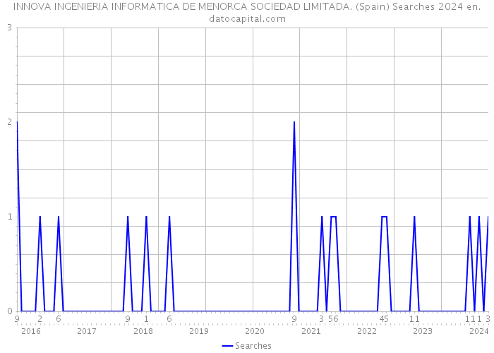 INNOVA INGENIERIA INFORMATICA DE MENORCA SOCIEDAD LIMITADA. (Spain) Searches 2024 